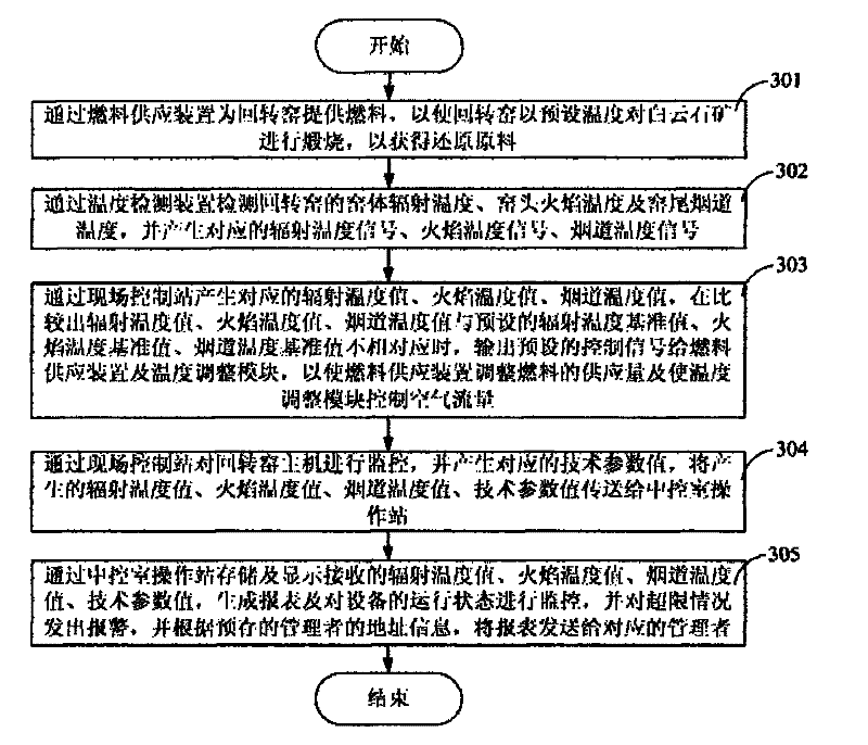 Rotary kiln automatic control system and method