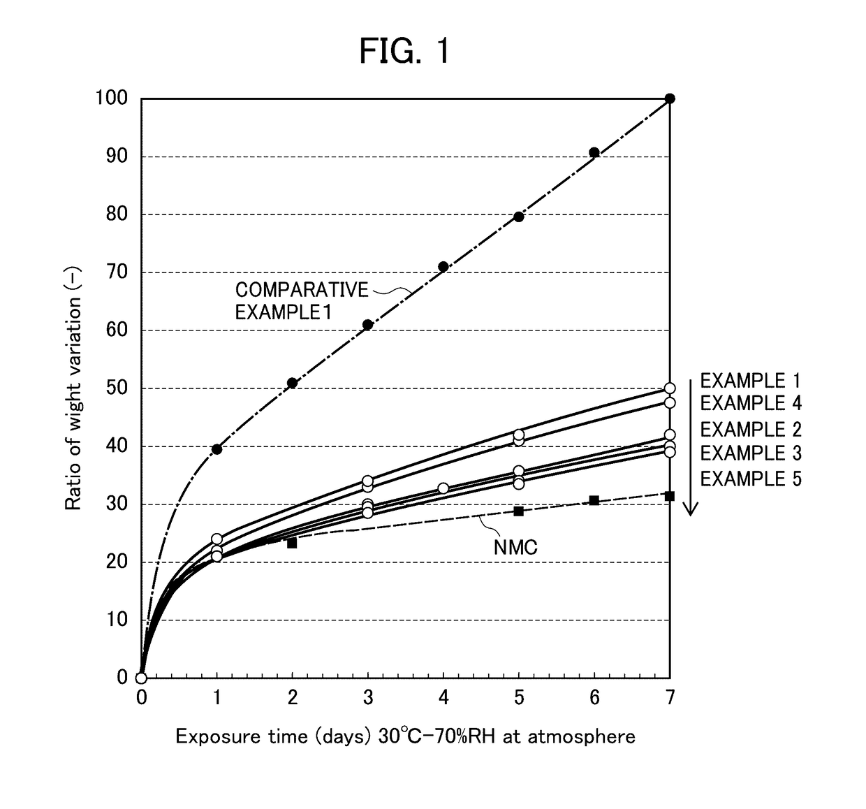 Coated lithium-nickel composite oxide particles and method for producing coated lithium-nickel composite oxide particles