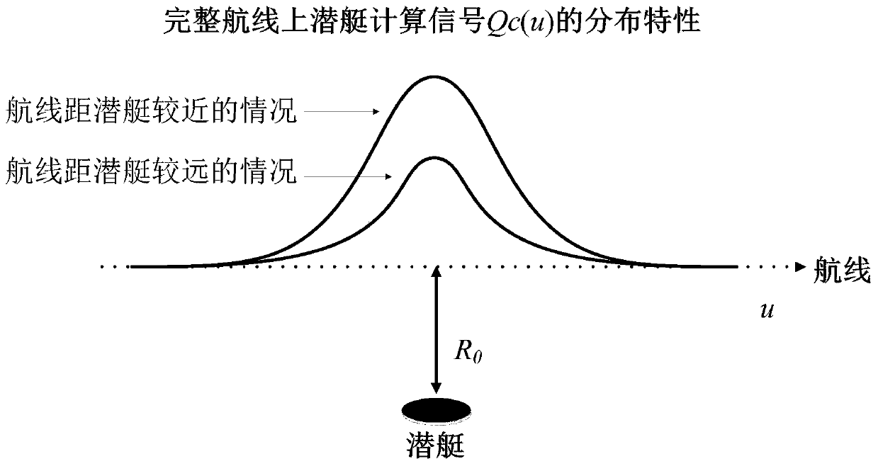 A navigation method for submarine detection based on magnetic signal continuation algorithm