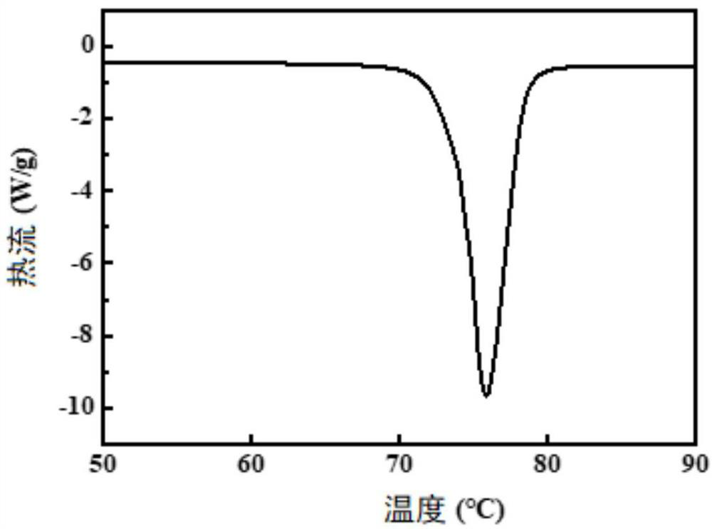 Consistent melting composite phase change material and preparation method thereof