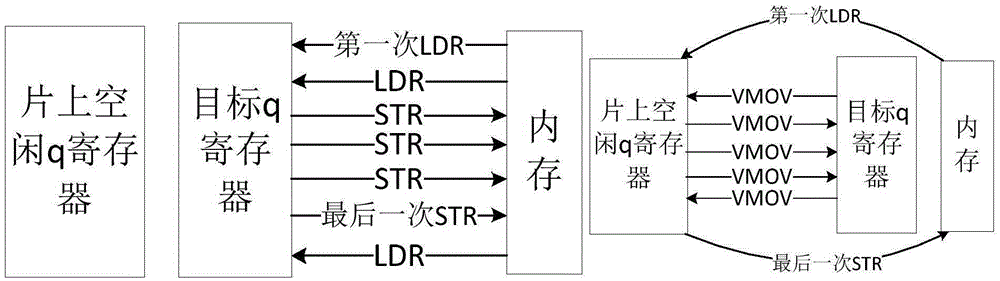 NEON vectorization conversion method for ARM (Advanced RISC Machine) binary code