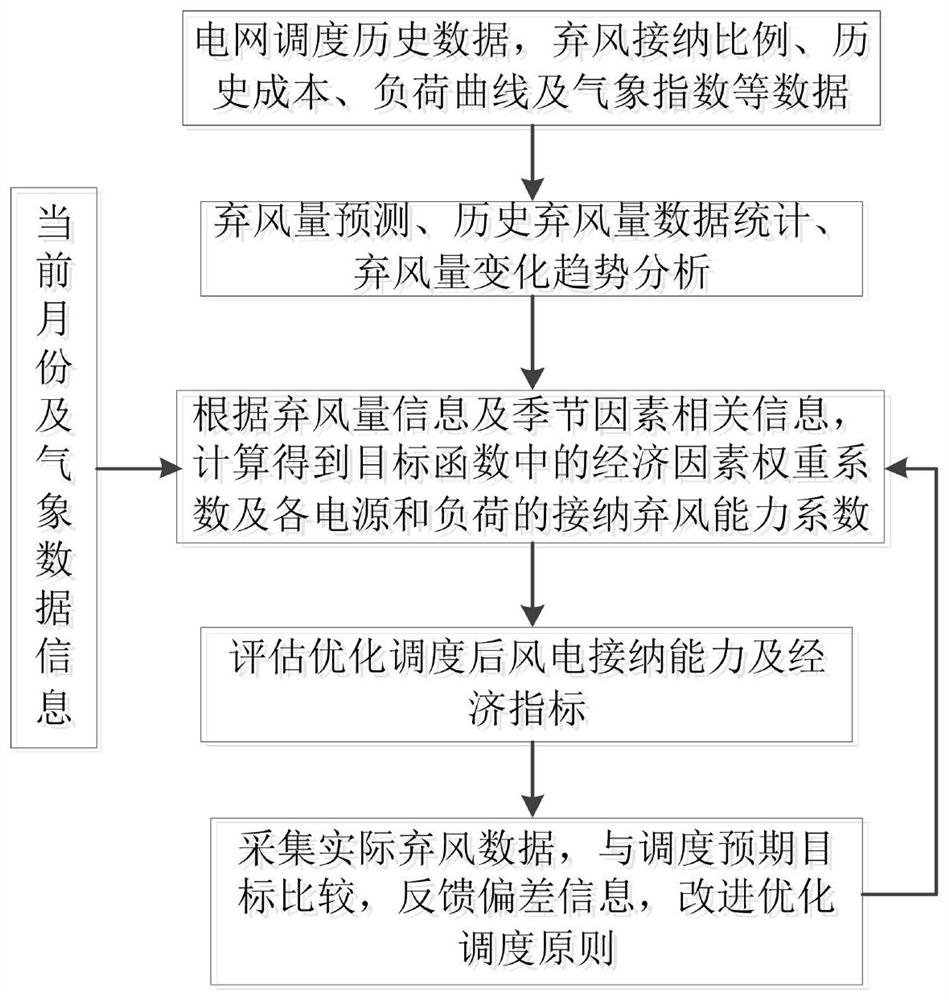 A full-time multi-optimized dispatching method for power grids to improve wind power acceptance capacity