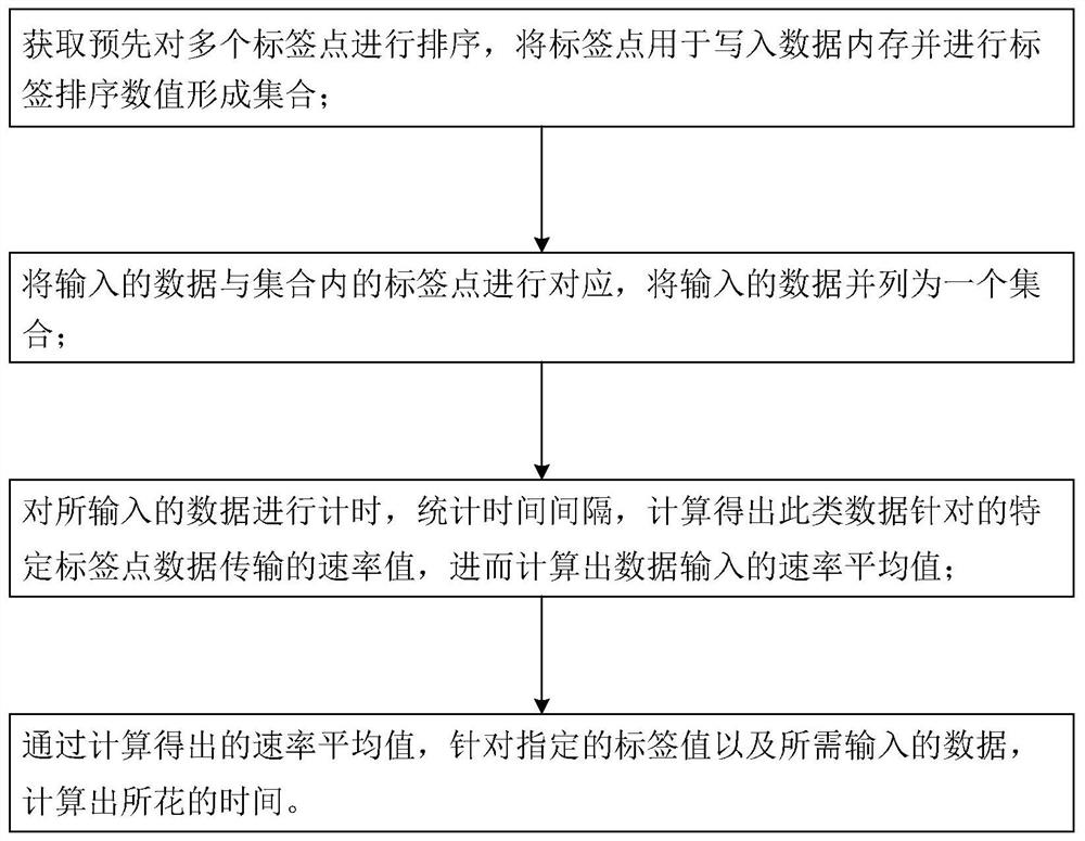 Batch processing method, system and equipment for simulating industrial high-frequency data and storage medium