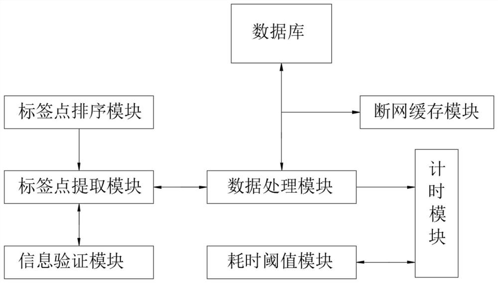 Batch processing method, system and equipment for simulating industrial high-frequency data and storage medium