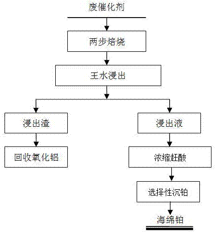 Method for short-flow recovery of platinum group metal from waste catalysts