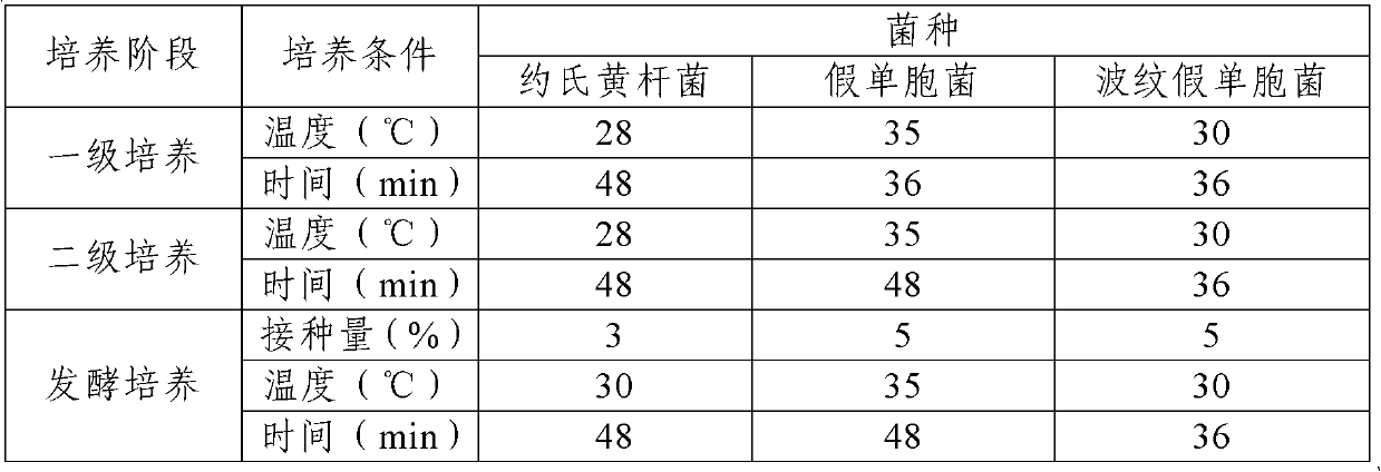 Microbial fertilizer and preparation method thereof