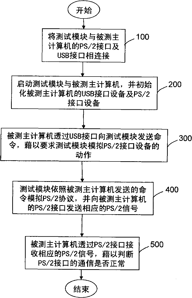 Method for testing PS/2 interface