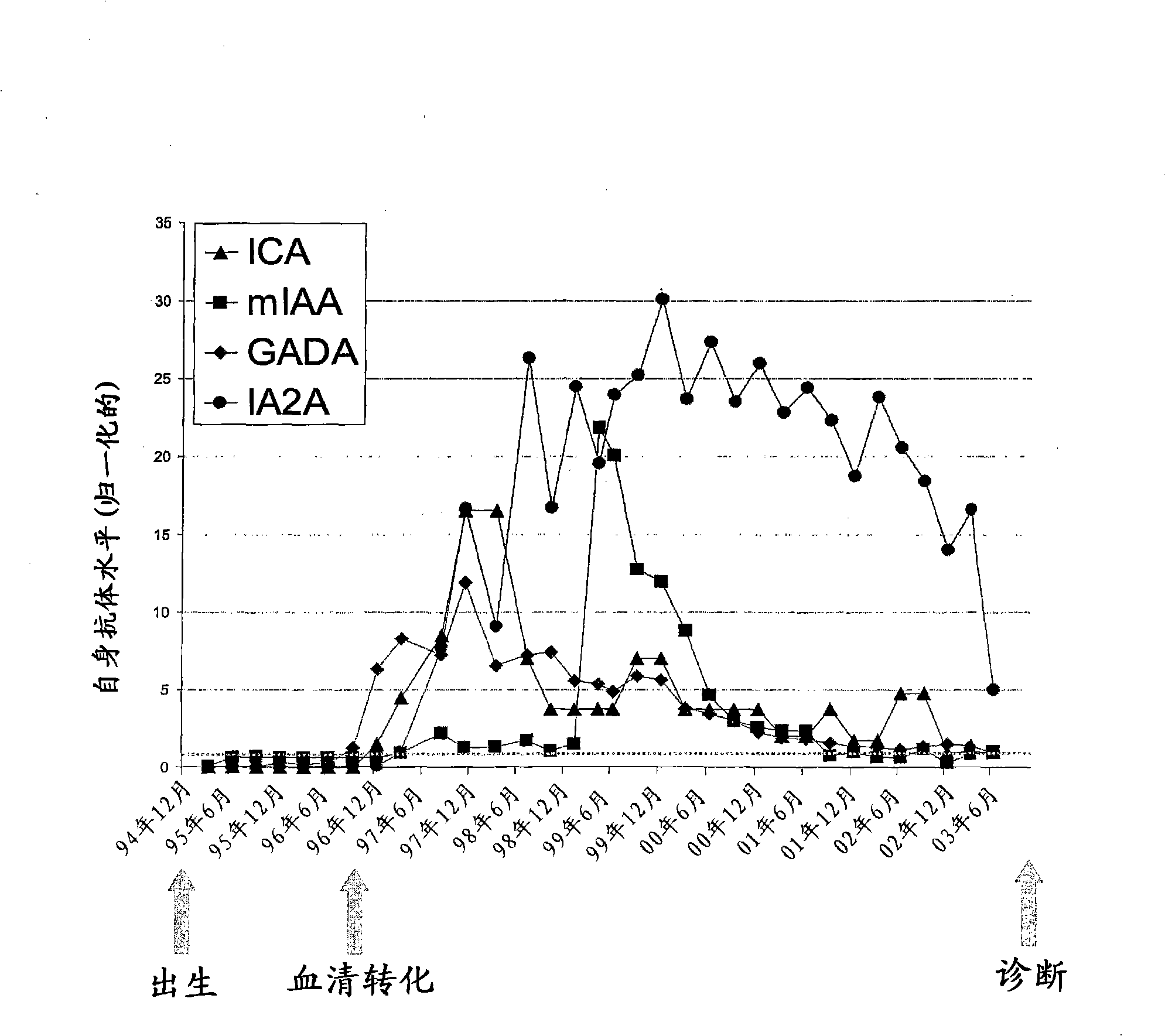 Biofluid metabolite profiling as a tool for early prediction of autoimmunity and type 1 diabetes risk