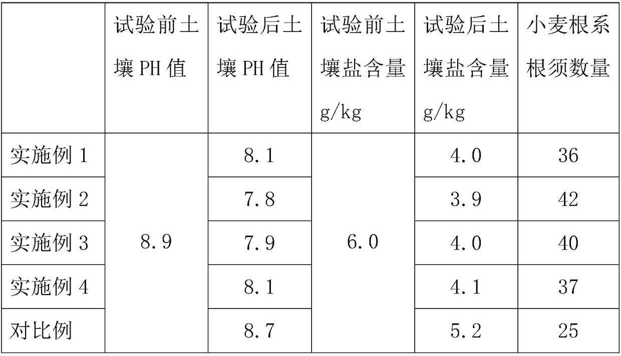 Anti-wilting organic fertilizer for saline-alkali land and preparation method thereof