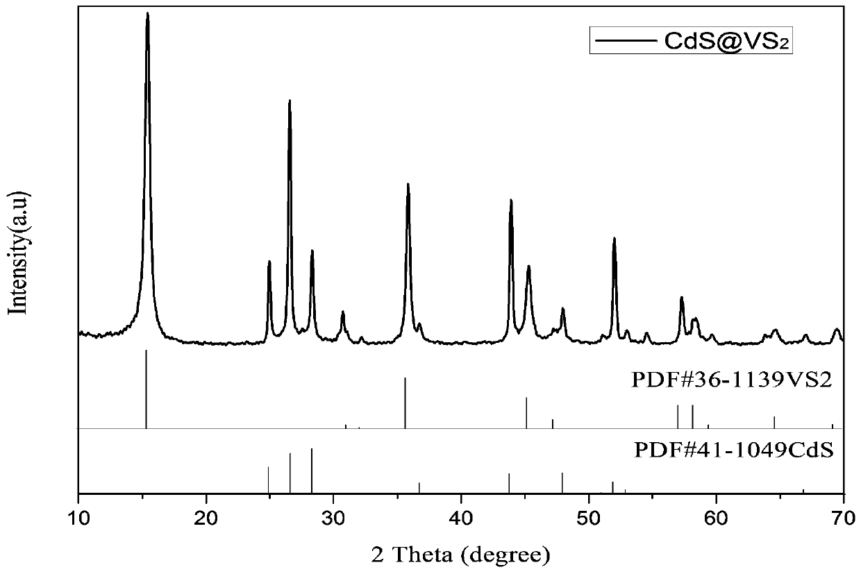 Preparation method of VS2/CdS composite photocatalyst