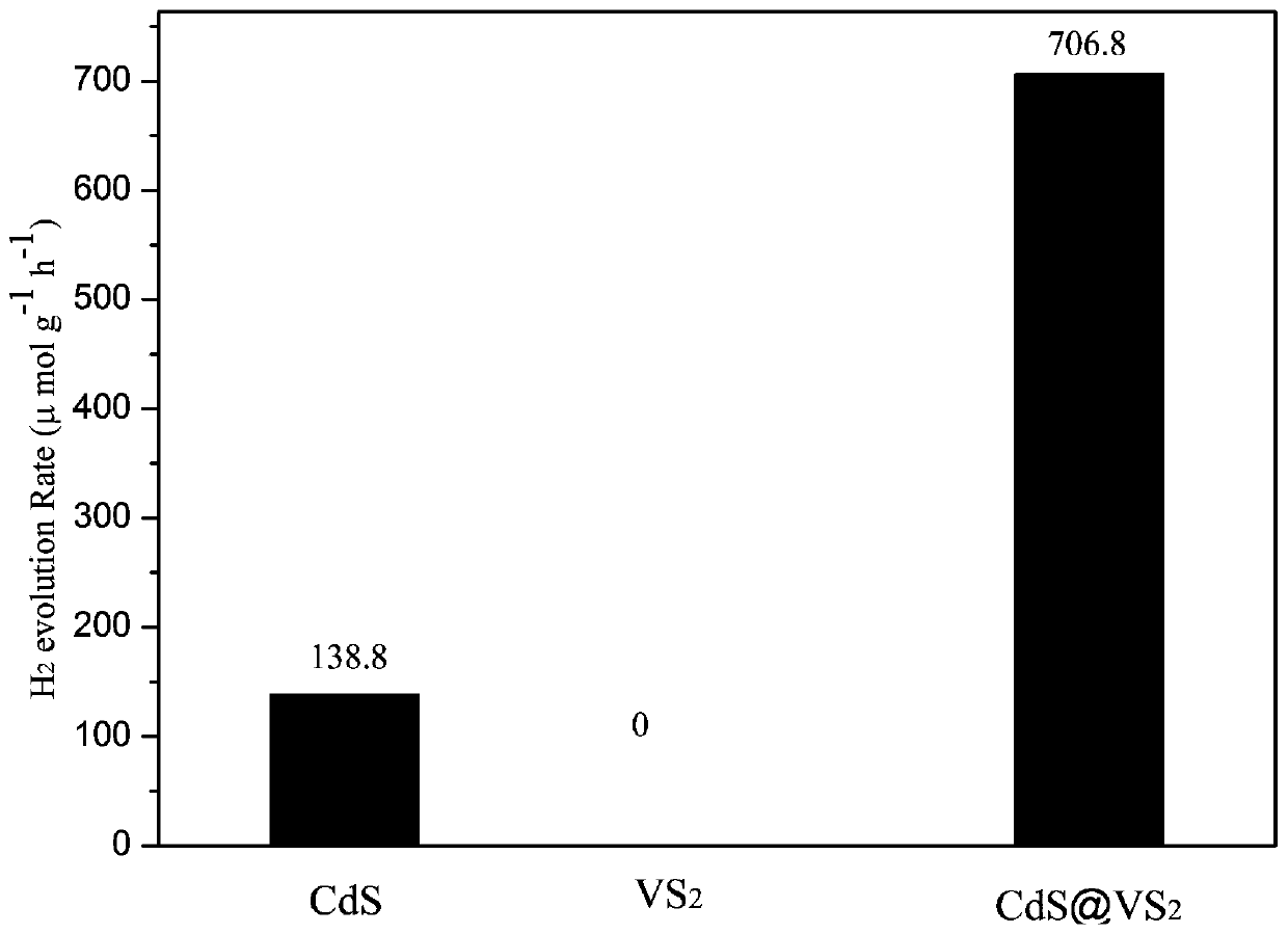 Preparation method of VS2/CdS composite photocatalyst