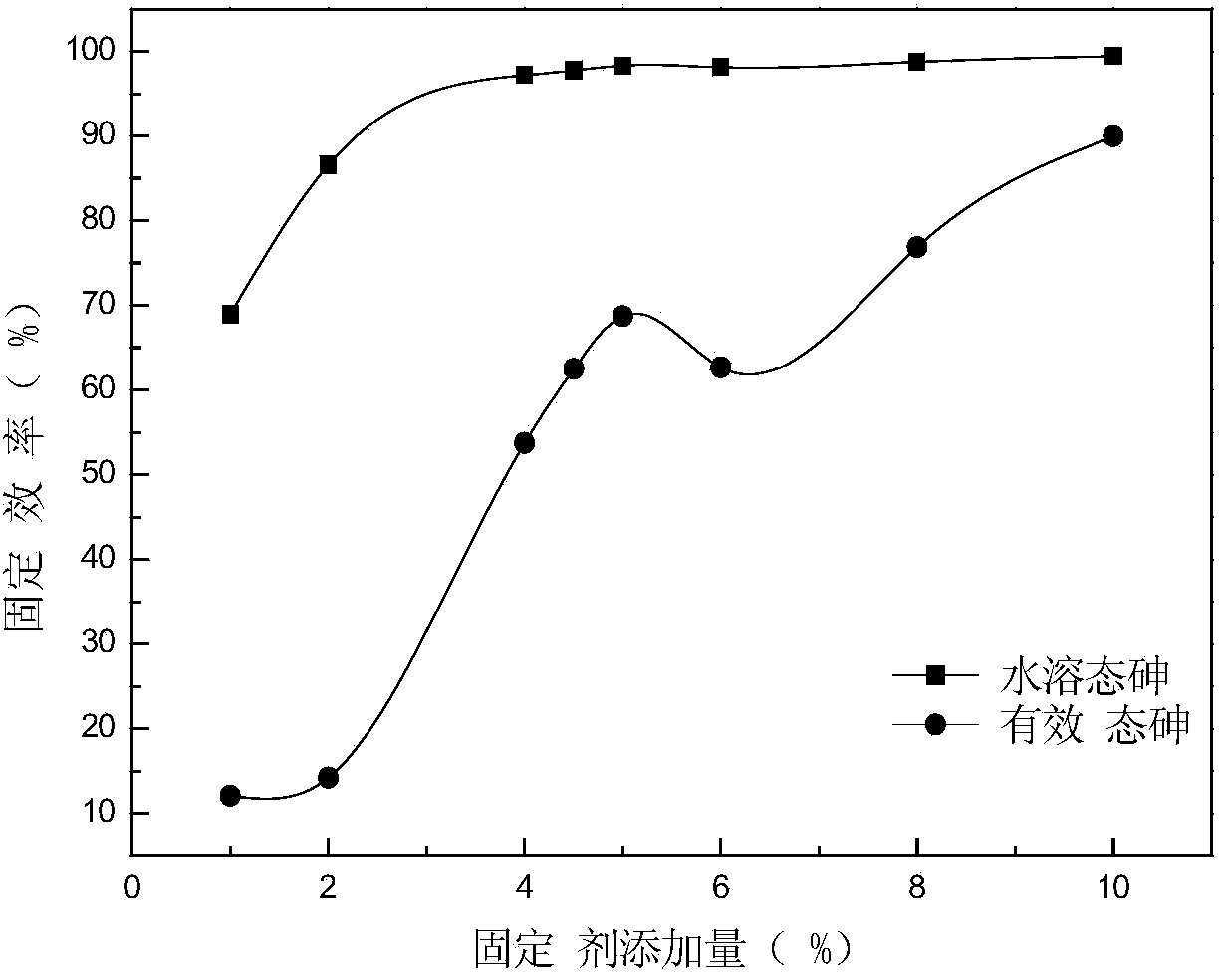 Fixing agent for repairing arsenic-polluted soil, and preparation and application method thereof