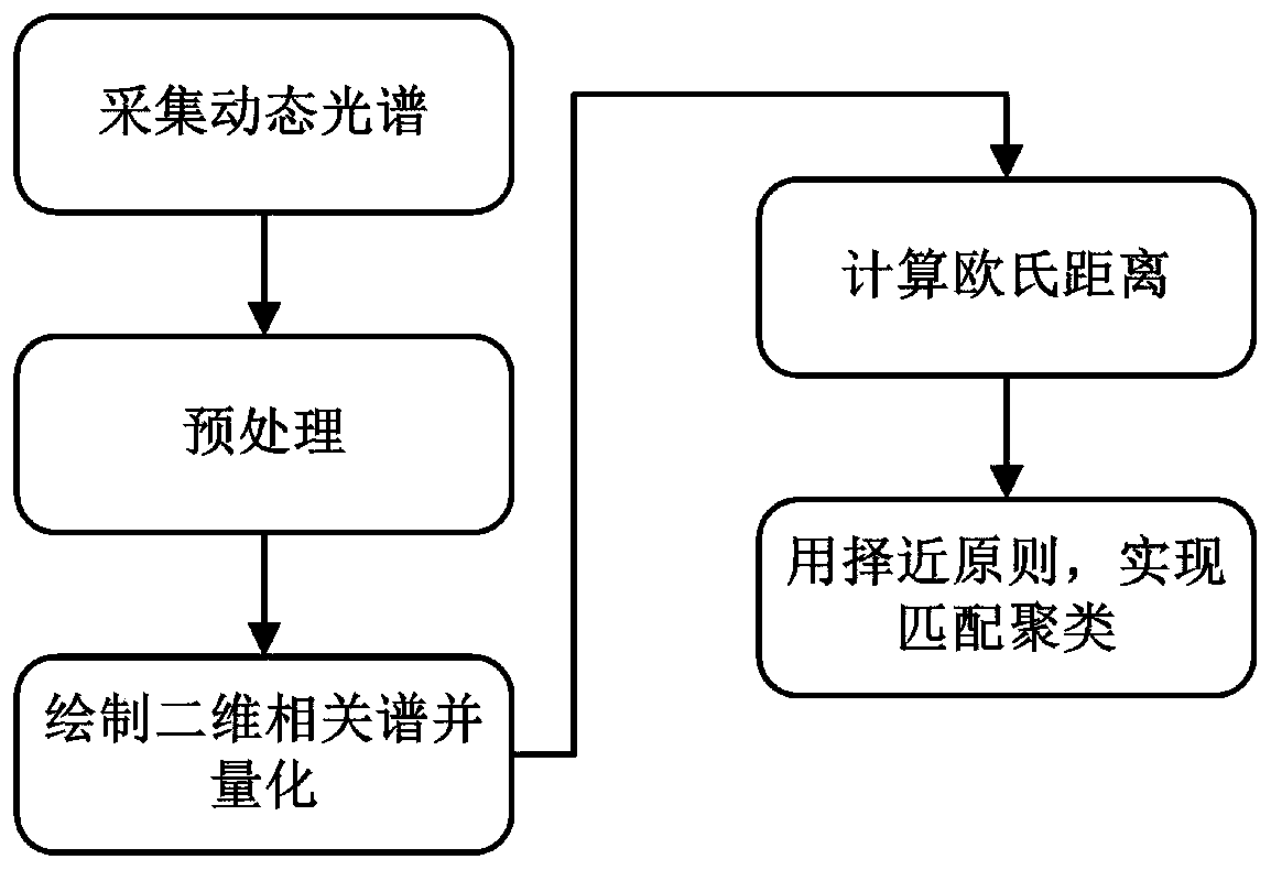 Vegetable oil identification and classification method based on two-dimensional correlation spectrum quantification