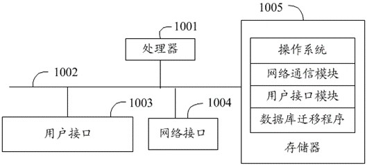 Database migration method, system and device and computer readable storage medium