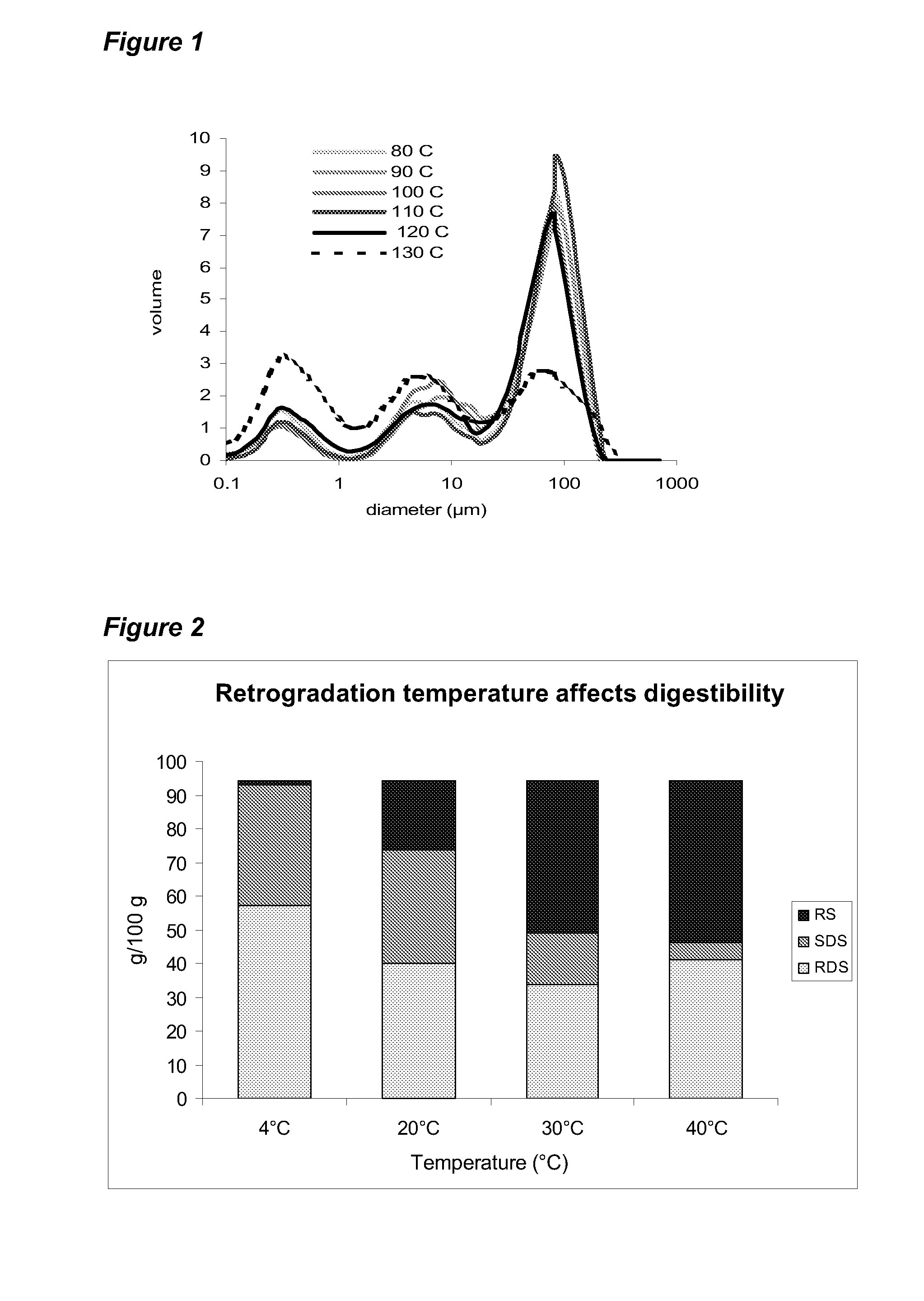 Process for producing slowly digestible starch