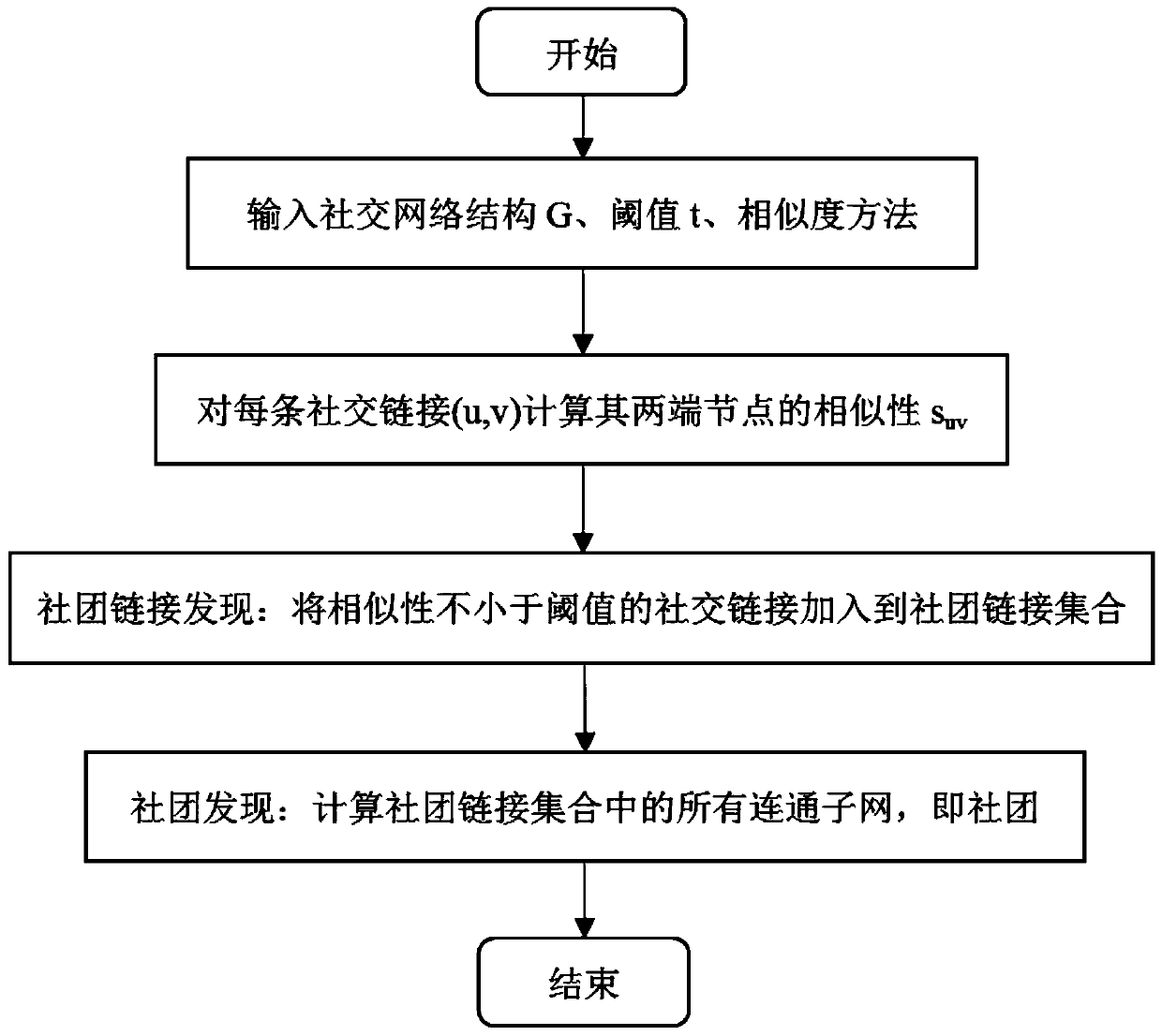 Community detection method for resisting Sybil attacks and used for large-scale network