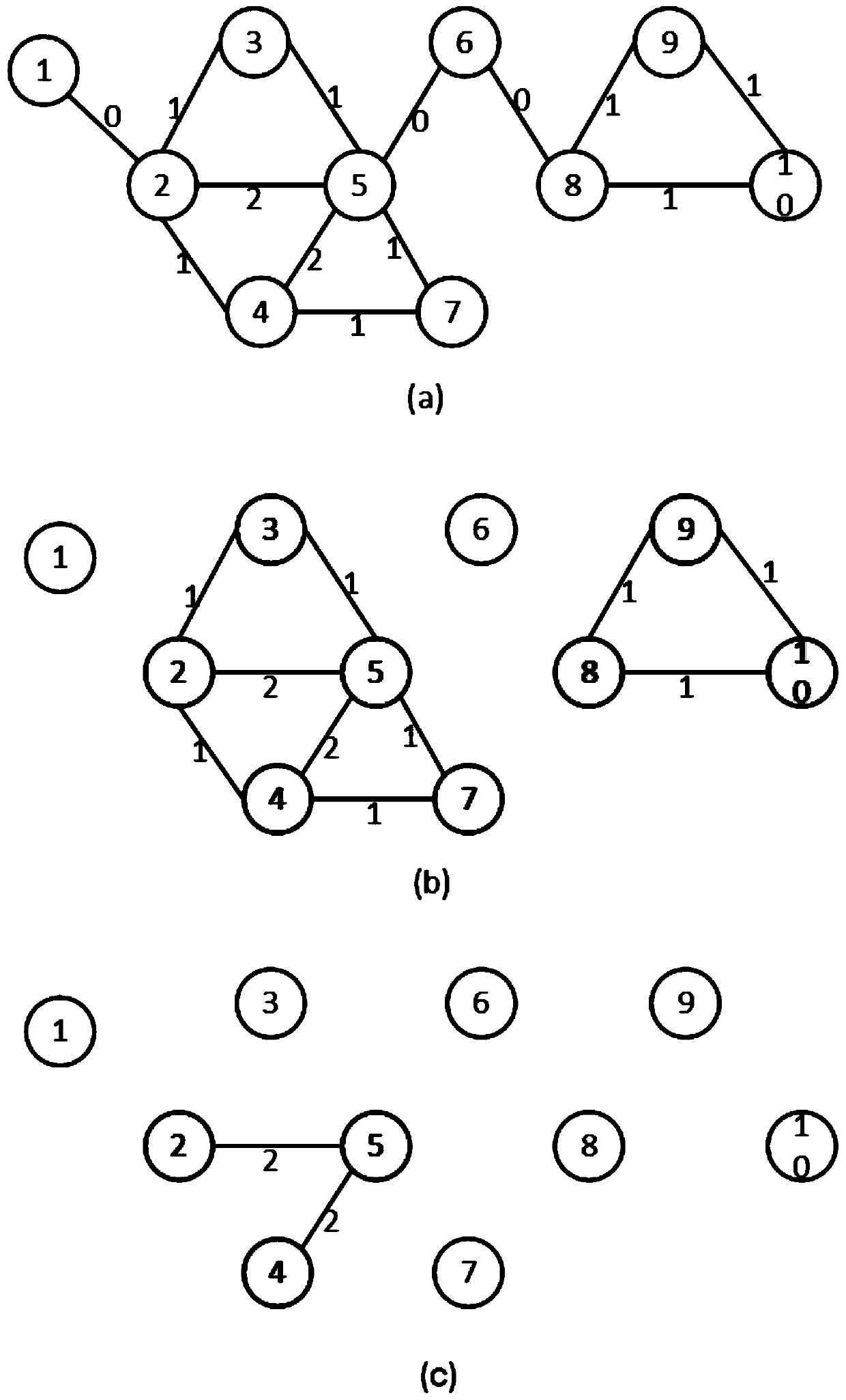 Community detection method for resisting Sybil attacks and used for large-scale network