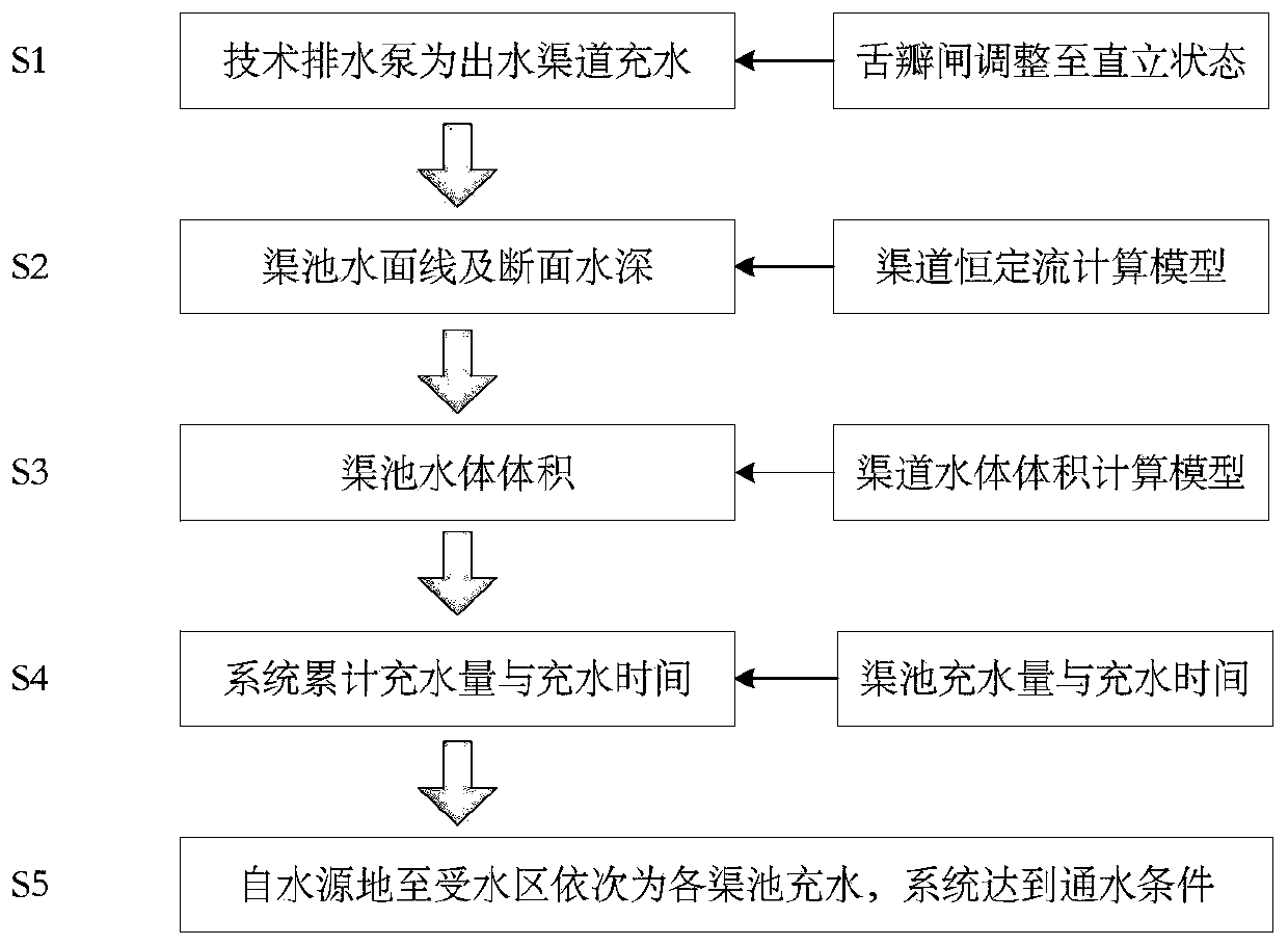 Water filling method for open channel water diversion project of cascade pumping station based on gate-pump joint regulation