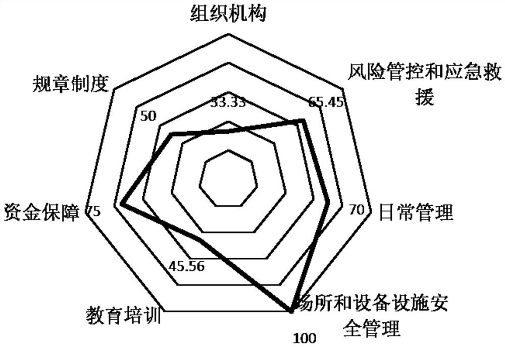 Safety production subject responsibility implementation evaluation system and method based on big data