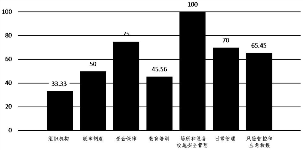 Safety production subject responsibility implementation evaluation system and method based on big data