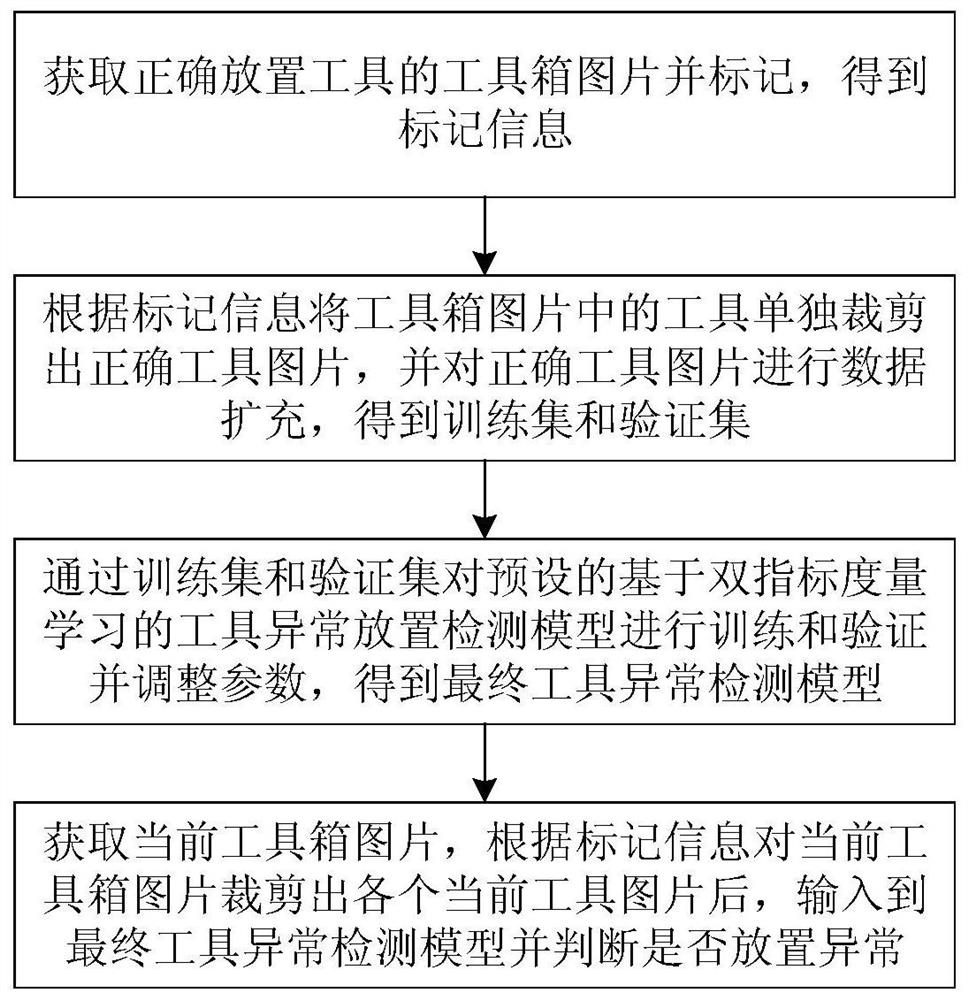 Tool abnormal placement detection method and system based on double-index metric learning