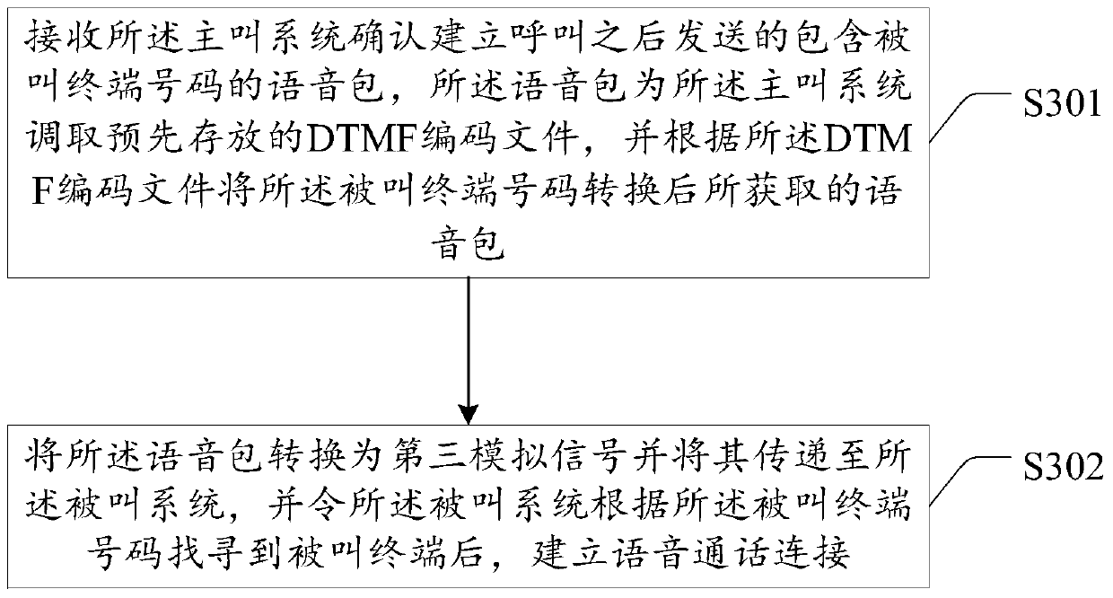 Voice call method, system, device and gateway device of trunking communication system