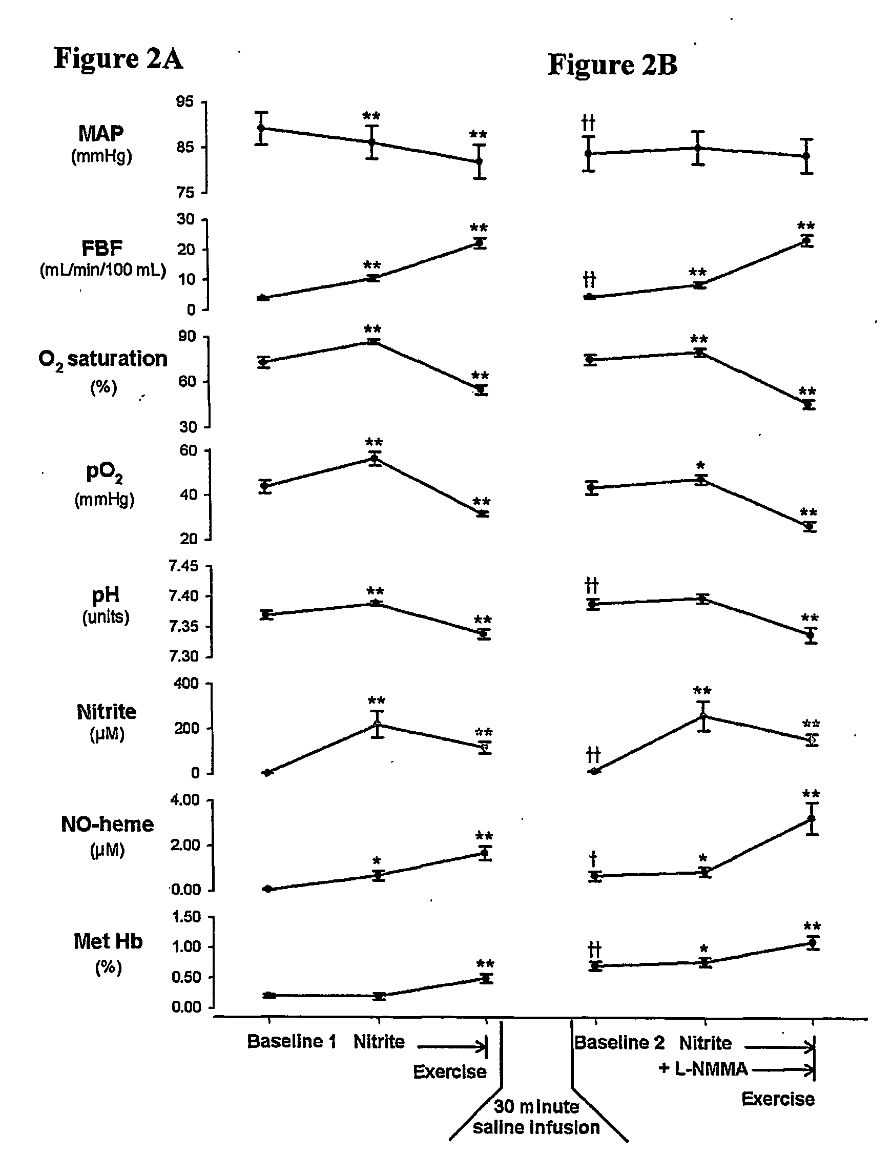 Use of nitrite salts for the treatment of cardiovascular conditions