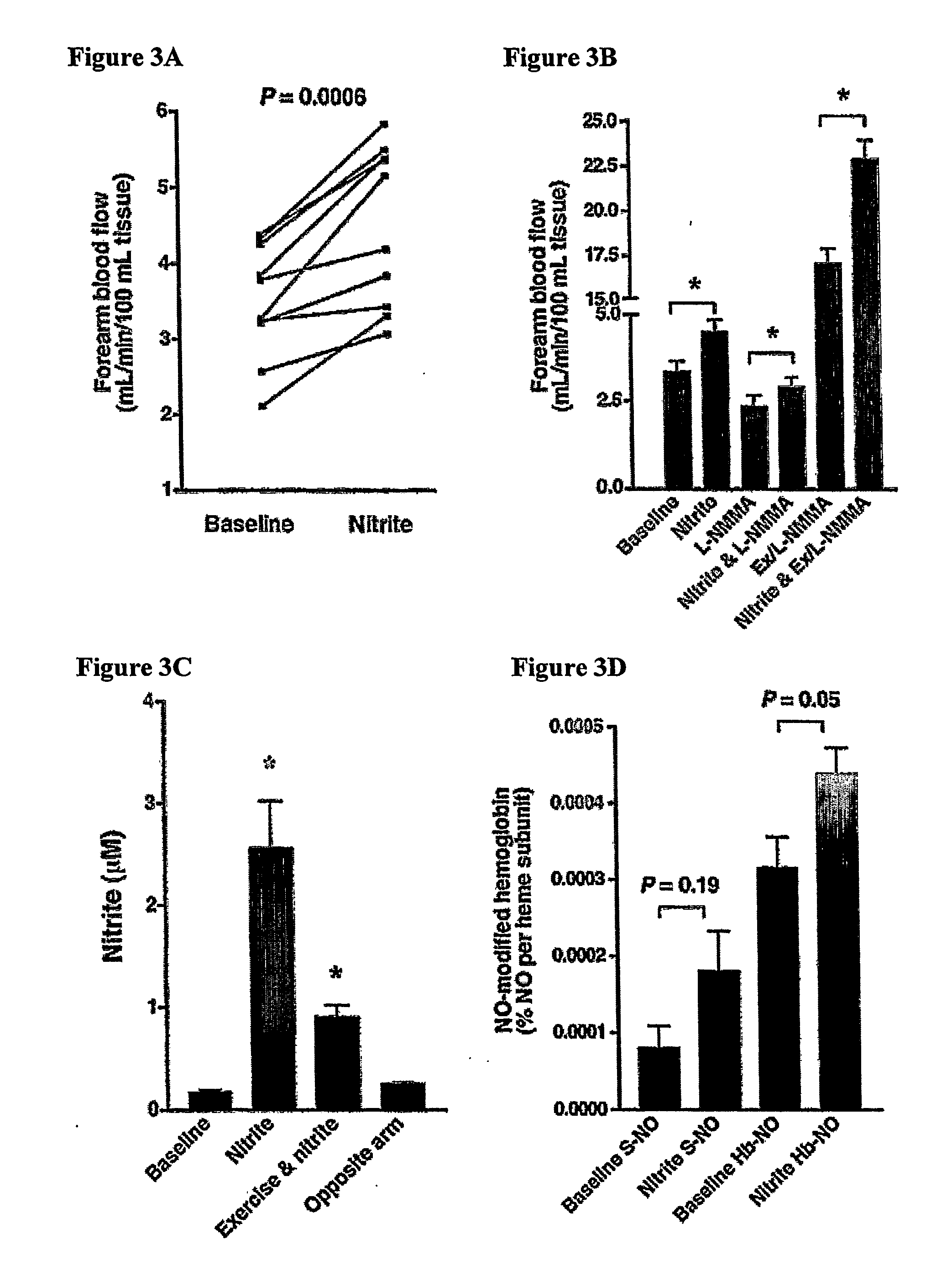 Use of nitrite salts for the treatment of cardiovascular conditions