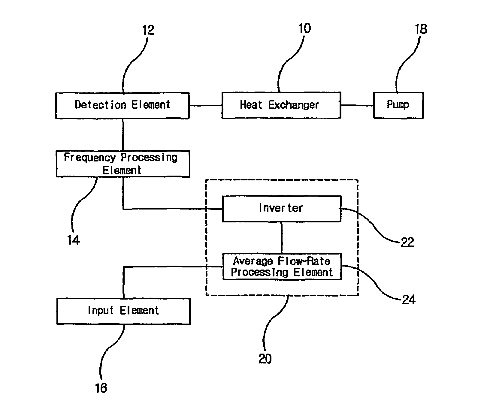 Feed-back control system for heat exchanger with natural shedding frequency