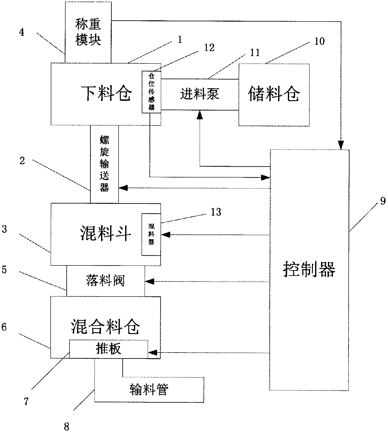 Screw rod weightless type material discharging machine based on neural network and controller of screw rod weightless type material discharging machine