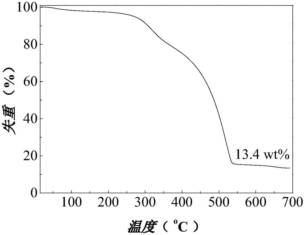 One-step controllable preparation method and application of high-capacity and high-dispersity supported nano-gold catalyst