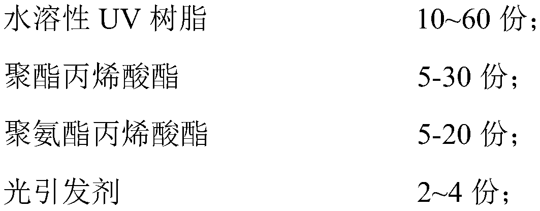 Ultraviolet curing paint for sealing pine turpentine and preparation method thereof