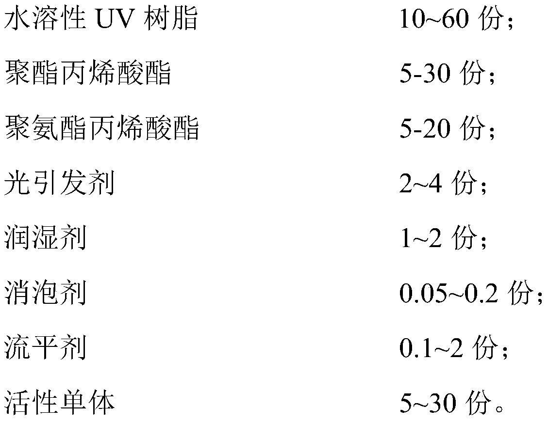 Ultraviolet curing paint for sealing pine turpentine and preparation method thereof