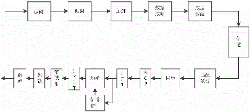 Channel Estimation Method Based on Pilot Block in Single Carrier Frequency Domain Equalization System