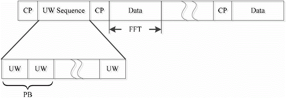 Channel Estimation Method Based on Pilot Block in Single Carrier Frequency Domain Equalization System