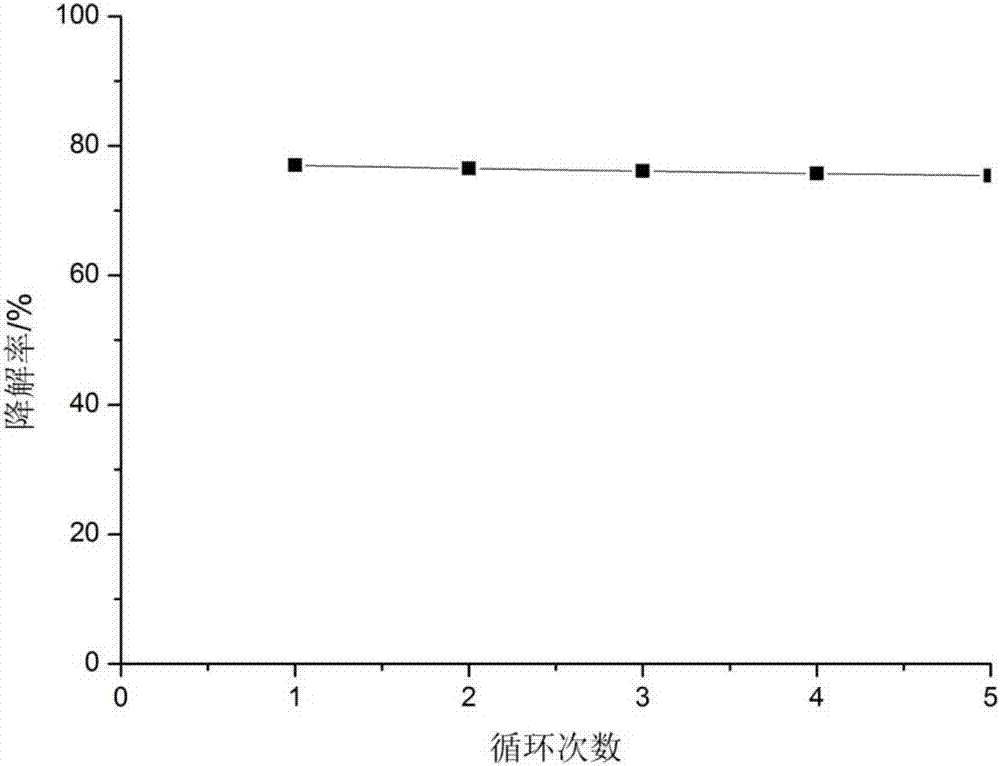 A method of treating rhodamine B dye waste water through photocatalytic degradation