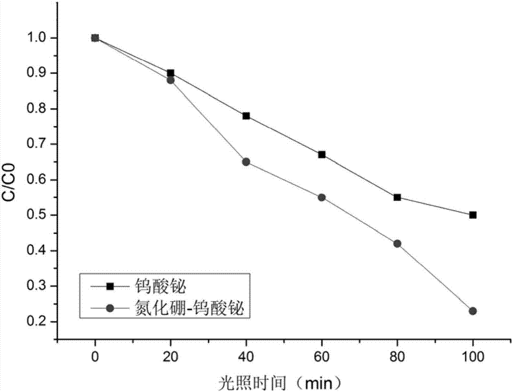 A method of treating rhodamine B dye waste water through photocatalytic degradation