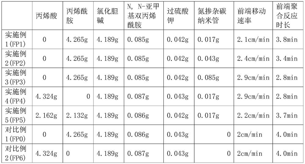 Hydrogel filled with nitrogen-doped carbon nanotubes and preparation method of hydrogel