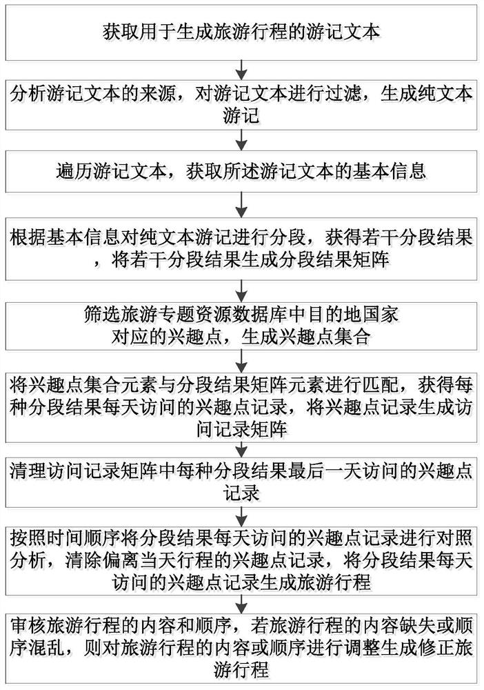 Tourism itinerary generation method, electronic device and storage medium based on semantic analysis