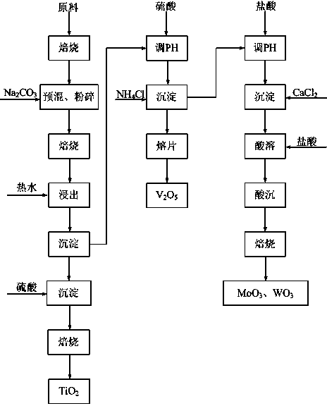 Method for recycling metal oxide from waste flue gas denitration catalyst