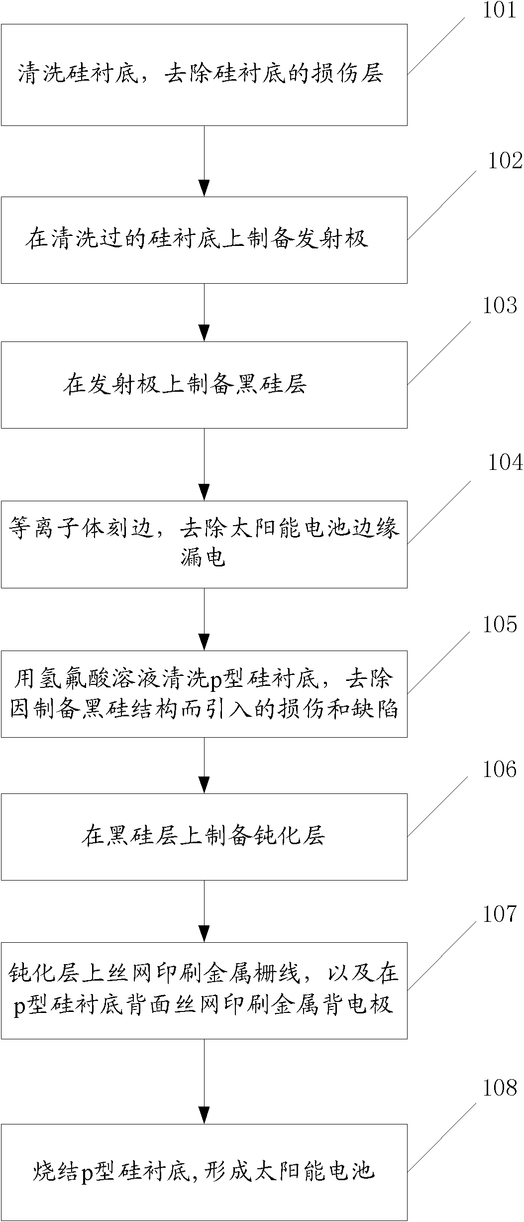 Solar battery with black silicon structure on emitter and preparation method of solar battery