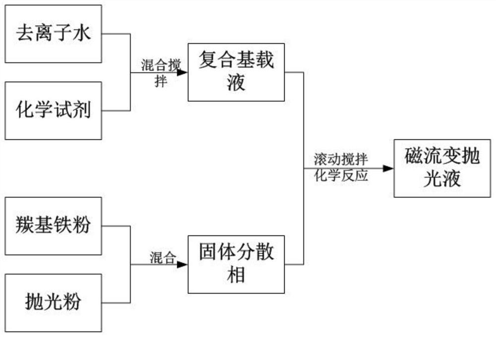 A kind of water-based magnetorheological polishing fluid and preparation method thereof