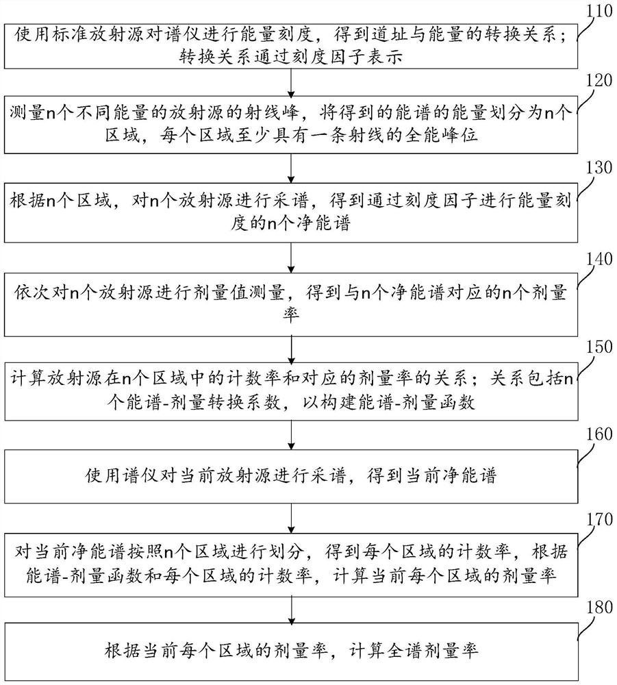 Energy spectrum-dose measuring method and device