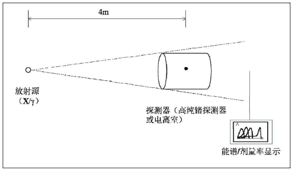 Energy spectrum-dose measuring method and device