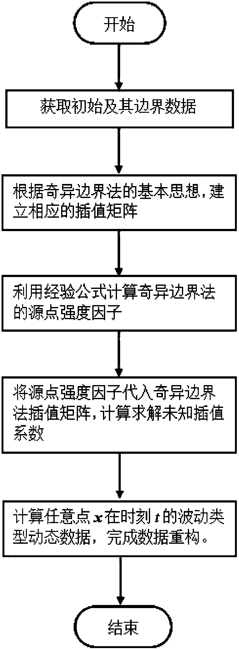 A Dynamic Data Reconstruction Method Based on Singular Boundary Method