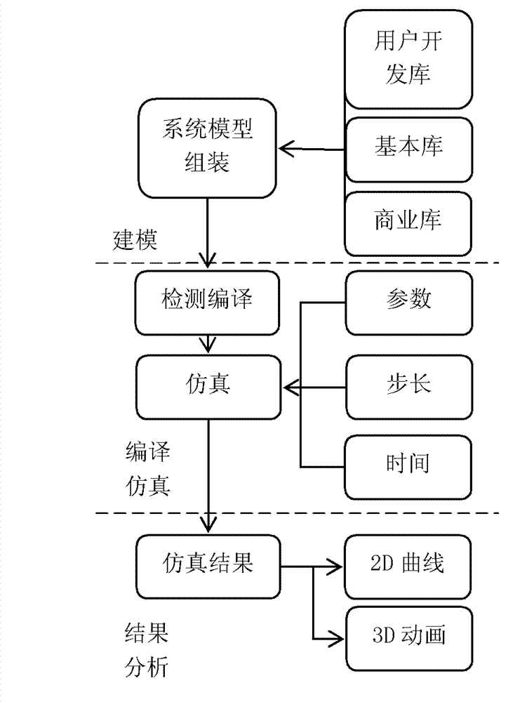 Simulation modeling method of electro-hydraulic servo valve based on Modelica language