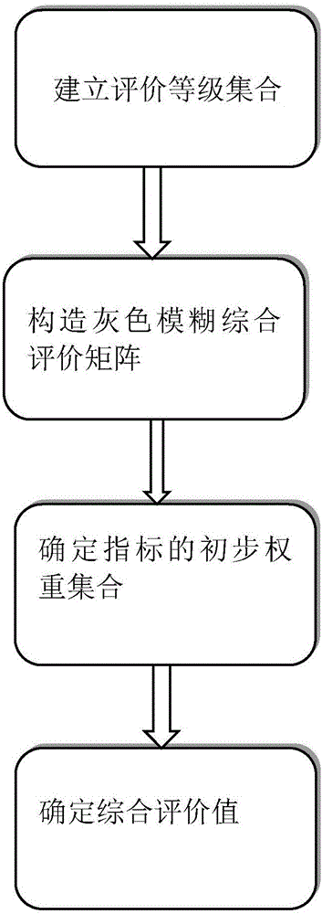 Grey-fuzzy educational informationization level assessment method and system