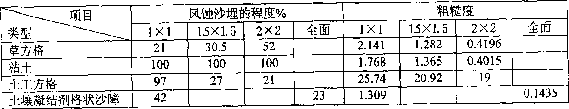 Soil coagulating agent and its preparation method and application in fixing sand