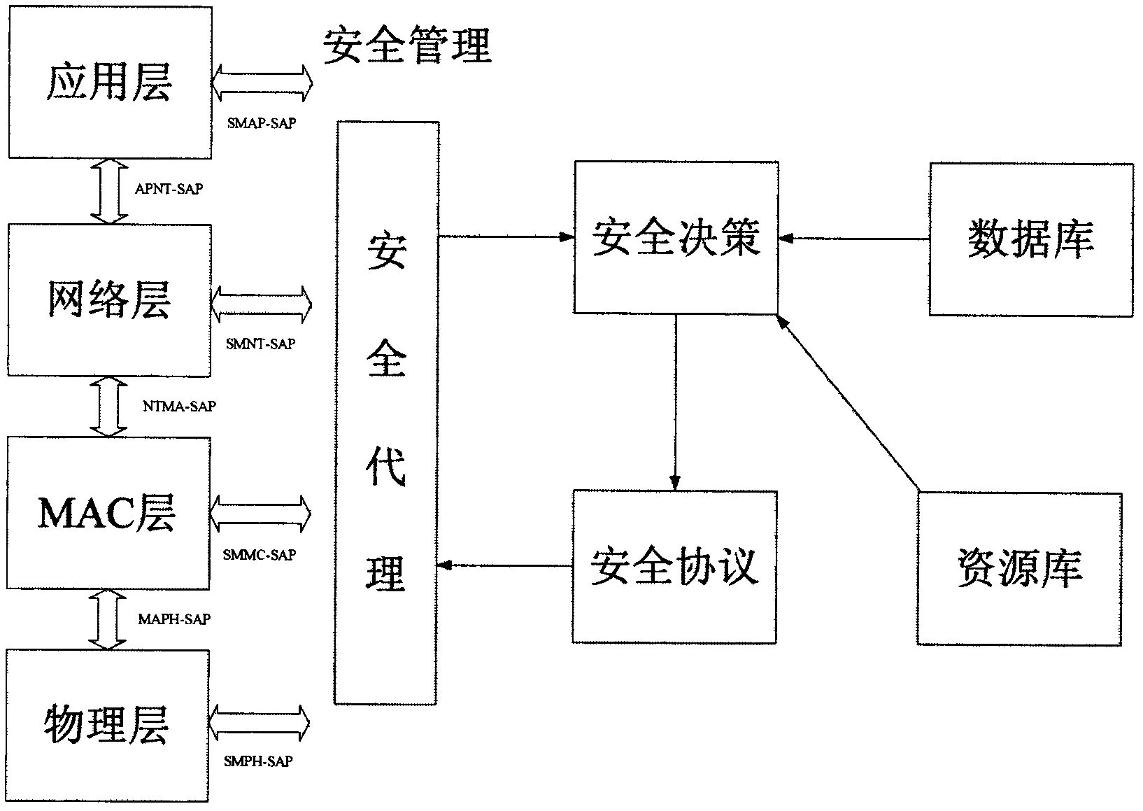 Wireless Sensor Network Security Management System