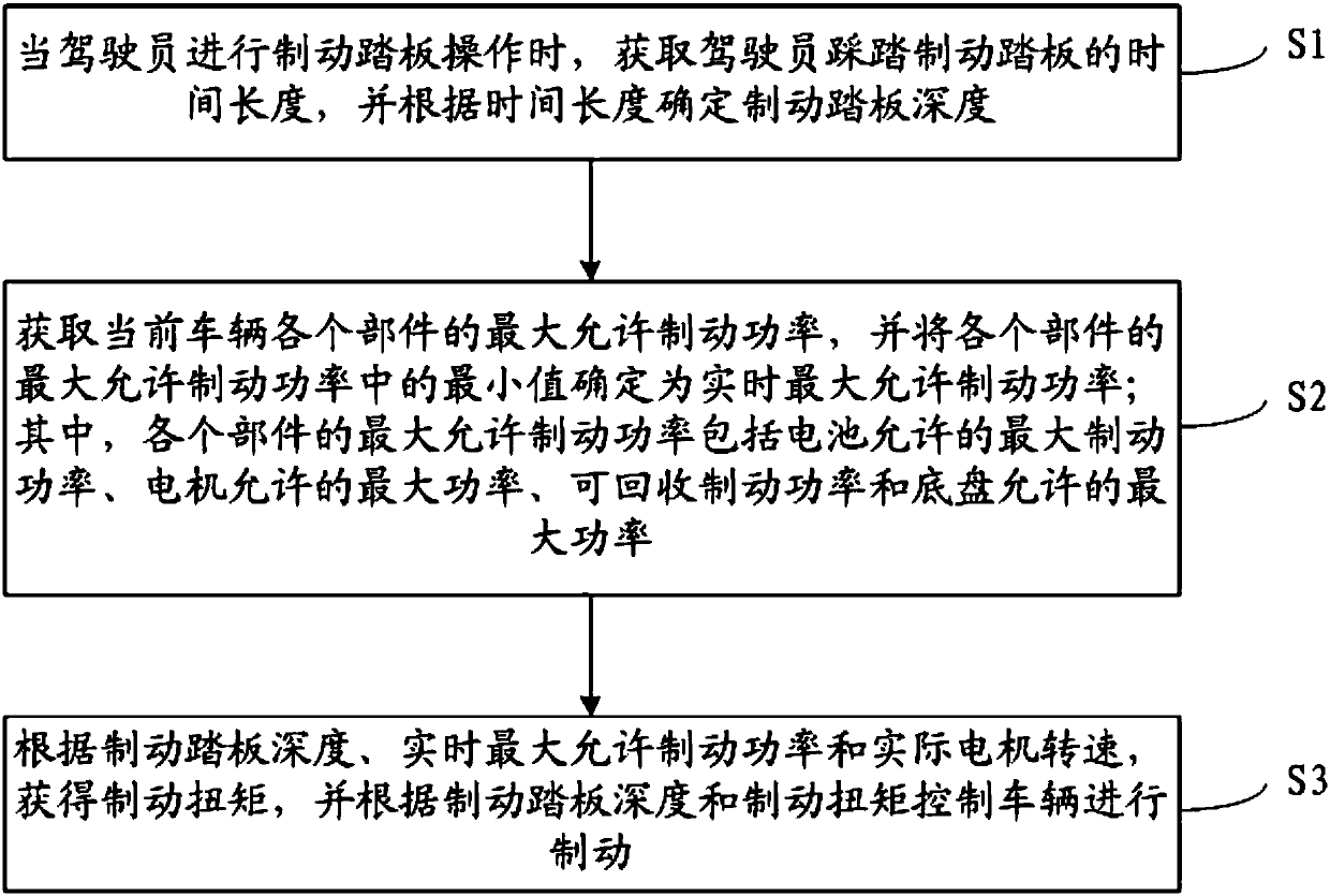 Braking control method and system of switching value braking pedal, and vehicle